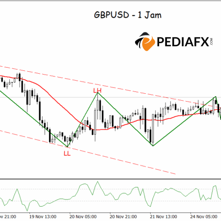 GBPUSD ने मंदी का चैनल तोड़ा! आगे और बढ़त की तैयारी