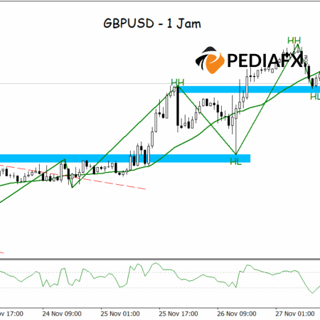 上昇余地は継続、強気のジグザグとCCIサポートの回復 GBPUSD