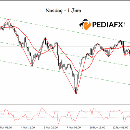 Nasdaq находится под давлением, на европейской сессии растут возможности для медвежьего тренда