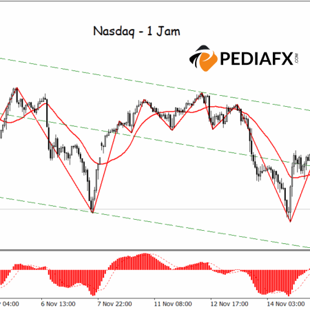 แรงขายที่แข็งแกร่งบน Nasdaq; MACD เชิงลบยืนยันโมเมนตัมขาลง.