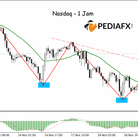 ยืนยัน H&S ย้อนกลับ: Nasdaq เตรียมพร้อมรับกำไรเพิ่มเติม