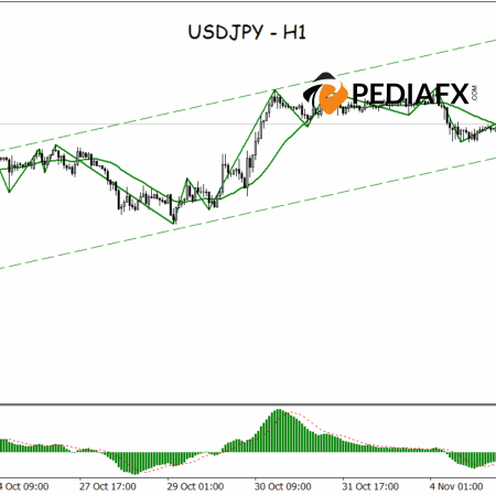 Сильный бычий импульс: ожидается продолжение краткосрочного роста пары USDJPY