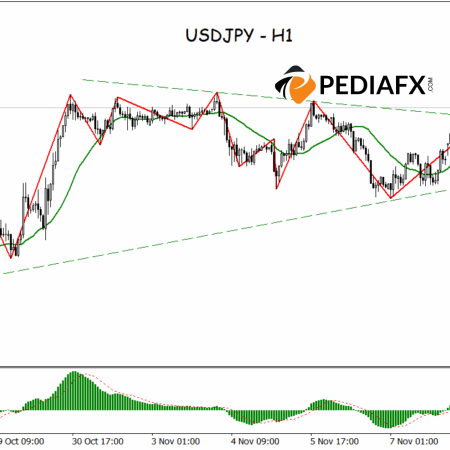 รูปแบบการทะลุของ USDJPY ของ Rising Wedge มีโอกาสเพิ่มขึ้นในการซื้อขายในยุโรป