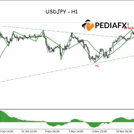 USDJPY พุ่งขึ้นจากการรวมตัว สัญญาณขาขึ้นแข็งแกร่งขึ้นก่อนการประชุมสหรัฐฯ