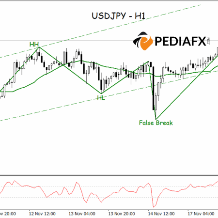 Momentum Bullish Tetap Kuat; USDJPY Kembali Menguat Setelah Menembus Titik Terendah