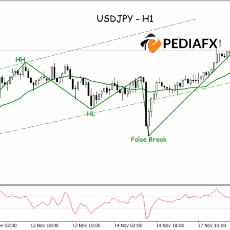 Saluran Bullish Tetap Kuat, USDJPY Bersiap untuk Kenaikan Lebih Lanjut