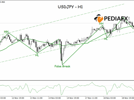 USDJPY Strengthens; Bullish Channel Remains Resilient, Buyers Stay Dominant