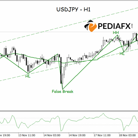 USDJPY Strengthens; Bullish Channel Remains Resilient, Buyers Stay Dominant