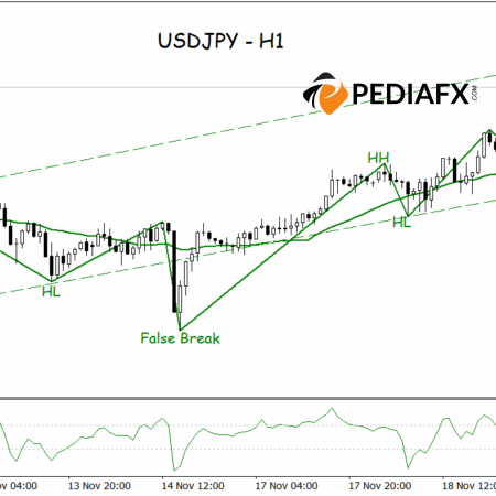 USDJPY ยังคงเป็นขาขึ้น: ผู้ซื้อควบคุมช่องทางขาขึ้นได้