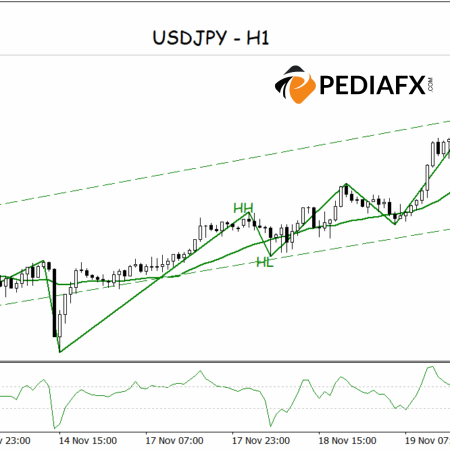 Bullish Momentum Strengthens: USDJPY Set to Test New Resistance on H1