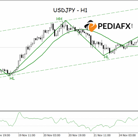 मजबूत तेजी वाला चैनल, USDJPY का बढ़ना जारी रहेगा
