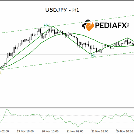 يعكس زوج USDPY اتجاهه؛ إشارة هبوطية ناجمة عن كسر القناة الصاعدة