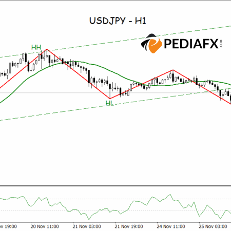 يدخل زوج الدولار الأمريكي مقابل الين الياباني مرحلة ضعف أعمق بعد كسر القناة الصاعدة