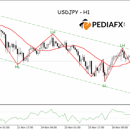 Tekanan Penurunan Semakin Bertambah, USDJPY Bersedia Untuk Penurunan Selanjutnya dalam Sesi AS Malam Ini