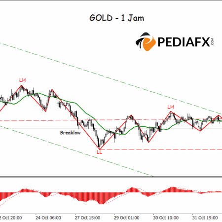 Gold Remains Under Pressure, Bearish Signals Strengthen on 1-Hour Chart