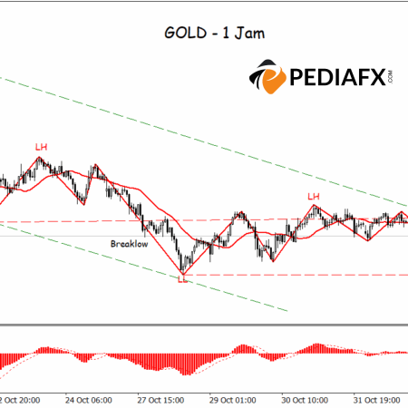 Selling Pressure Persists, Gold Risks Testing Next Support During US Session