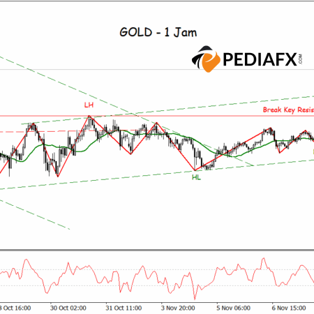 Bullish Structure Emerging, Will Gold Continue Its Rally Tonight?