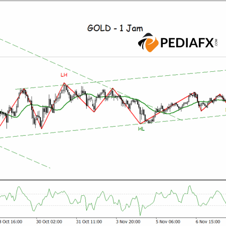 HH-HL Patterns and Bullish Indicators; Is Gold Set to Continue Its Rise?