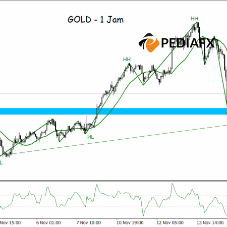 金は再び上昇する可能性あり！RBS、ジグザグ、CCIは1時間以内に上昇を示唆
