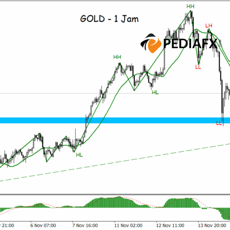 Bullish Momentum Strengthens; Gold Surges After Failing to Establish Lower Low