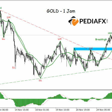 Momentum Terjaga: Emas Menetapkan Pola Higher High – Higher Low untuk Menantang Resistance