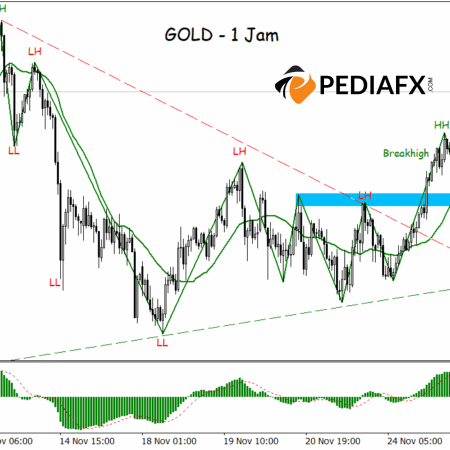 Momentum Bullish Emas Meningkat; MA Ascending dan Struktur Bullish Terjaga