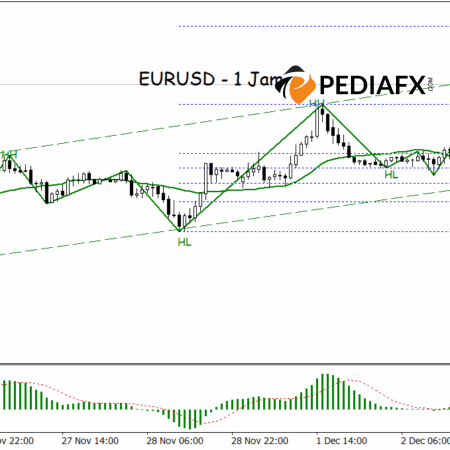 Tỷ lệ vàng vẫn vững chắc dưới áp lực, EURUSD có khả năng tăng cao hơn