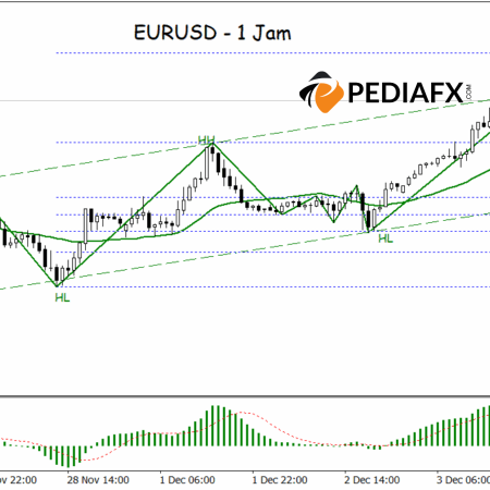 Chìa khóa đột phá thúc đẩy EURUSD hướng tới xu hướng tăng mạnh hơn