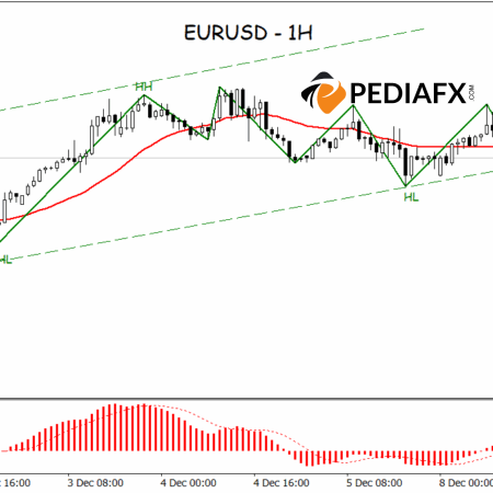 EURUSD Struggles to Maintain Bullish Trend; Support Broken, Sell Signals Gain Dominance