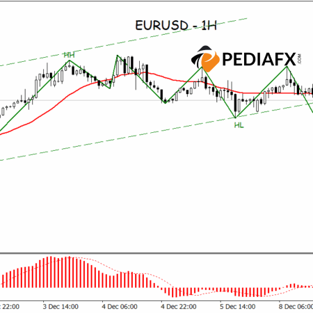 Buyers Lose Control, EURUSD Confirms Shift to Bearish Trend