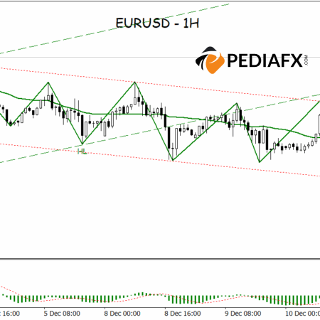 EURUSD Rises! Fails to Print Lower Low, Trend Shifts to Bullish Trajectory