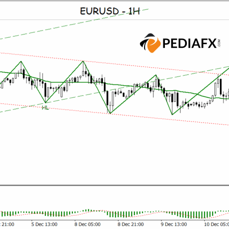 EURUSD Recovers from Pressure; Bullish Signals Strengthen Support for Upswing