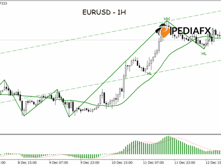Buyers Remain Dominant, EURUSD Stays Strong on an Upward Path
