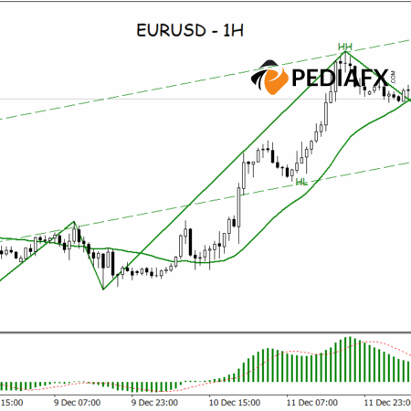 Buyers Remain Dominant, EURUSD Stays Strong on an Upward Path