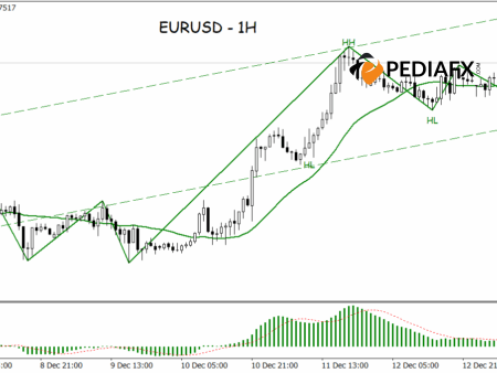 Bullish Structure Remains Strong; EURUSD Set to Continue Rising