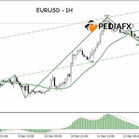 Bullish Structure Remains Strong; EURUSD Set to Continue Rising