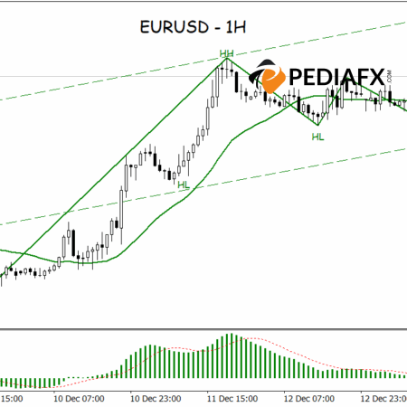 Bullish Momentum Maintained, EURUSD Supported by Price Structure and Technical Indicators