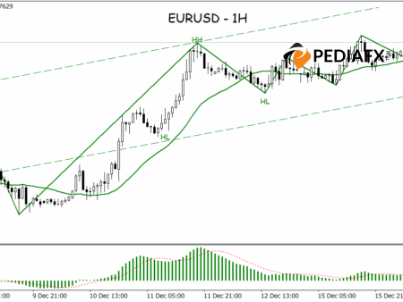Buyers Remain Predominant, EURUSD Stabilizes in a Bullish Path