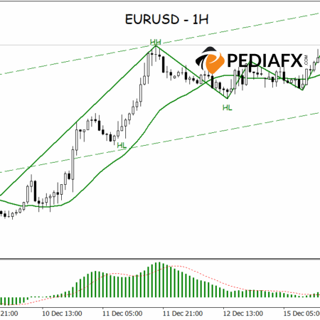 Buyers Remain Predominant, EURUSD Stabilizes in a Bullish Path
