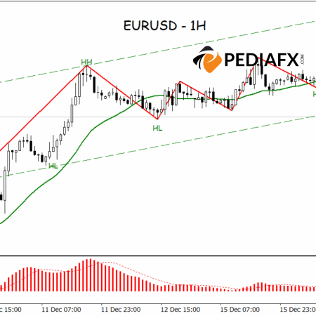 EURUSD Under Pressure; Strengthening Bearish Momentum During European Session
