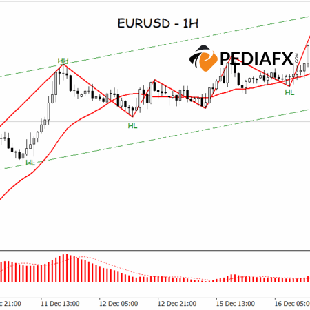 Seller Dominance Resurfaces, EURUSD Faces Further Decline