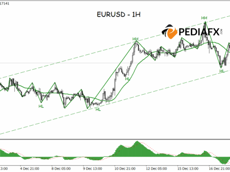 Positive Momentum Maintained, EURUSD Targets Nearby Resistance