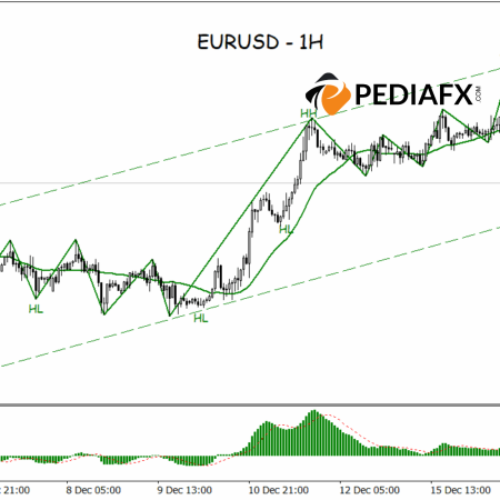 Positive Momentum Maintained, EURUSD Targets Nearby Resistance