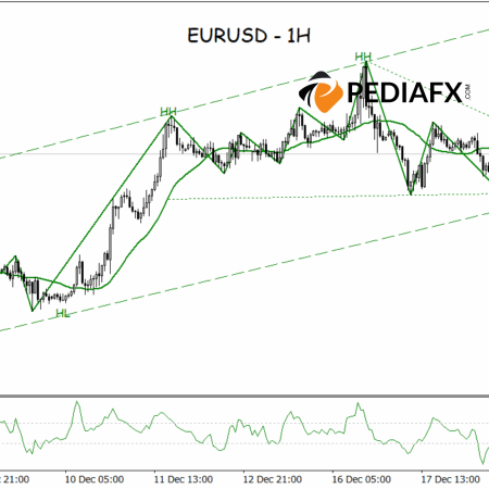 EURUSD Breaks Upper Limit of Descending Triangle, Ready for Further Ascension