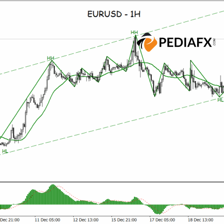 Bullish Channel Remains Strong, EURUSD Has Potential to Strengthen Further