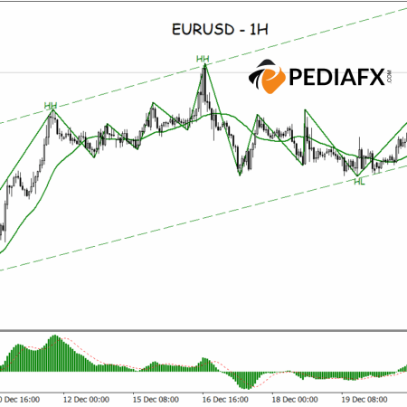 Buyer Dominance Remains Strong, EURUSD Expected to Strengthen Further