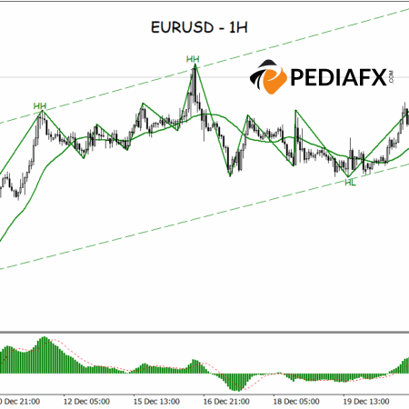 EURUSD Remains on a Bullish Path, Buyers Maintain Control