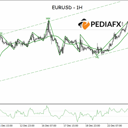 Bullish Channel Remains Intact, EURUSD Set to Continue Upward Trend
