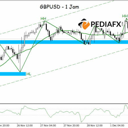 मजबूत HH-HL संरचना, GBPUSD के बढ़ते रहने की संभावना