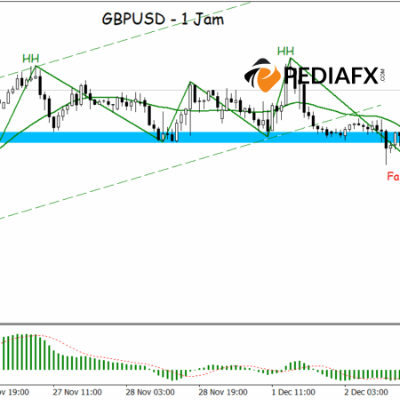 GBPUSD không thiết lập được mức thấp mới, tín hiệu tăng giá mạnh hơn